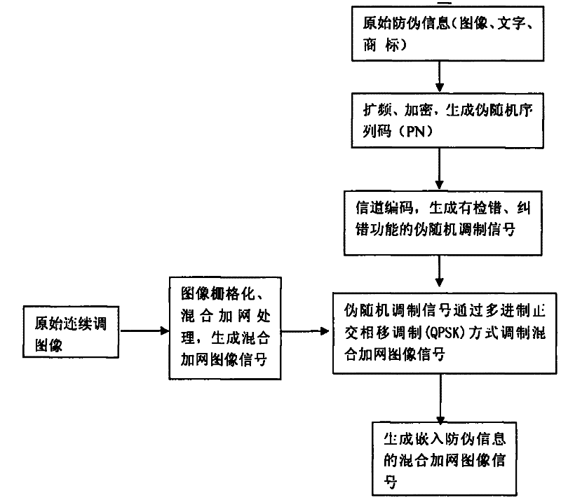 Encrypted Anti-counterfeiting Printing Technology of Pseudo-random Signal Modulation Printed Matter Frequency Modulation Dot Spatial Position