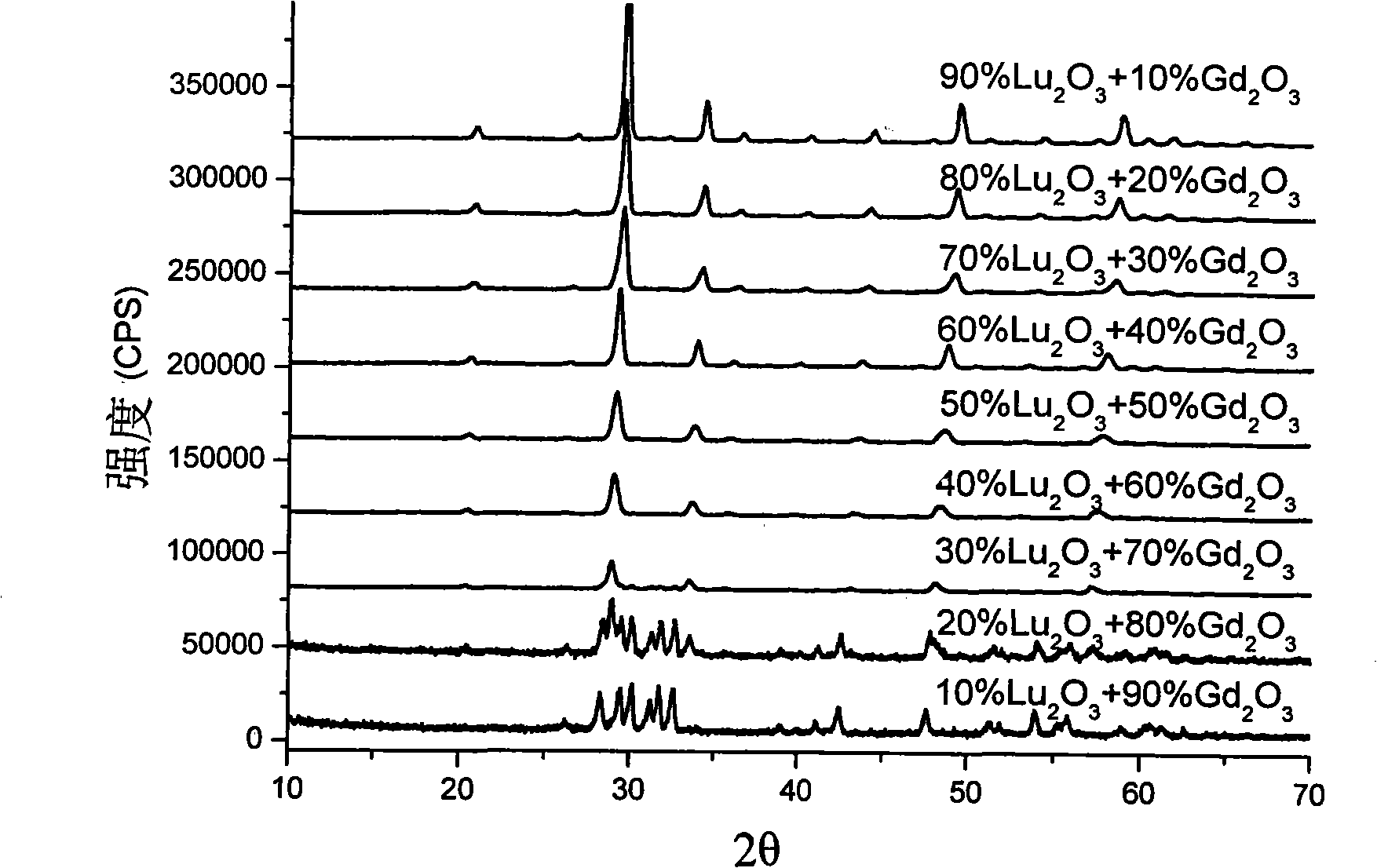 Gadolinium lutetium oxide fluorescent powder and preparation method thereof