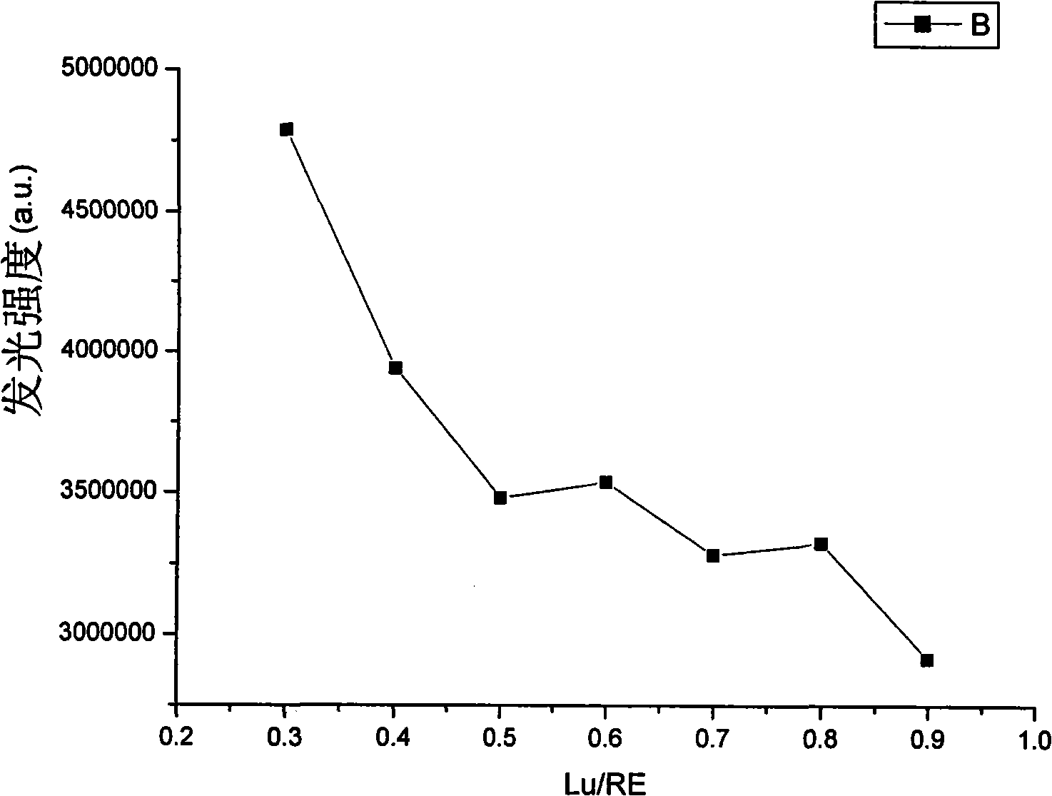 Gadolinium lutetium oxide fluorescent powder and preparation method thereof