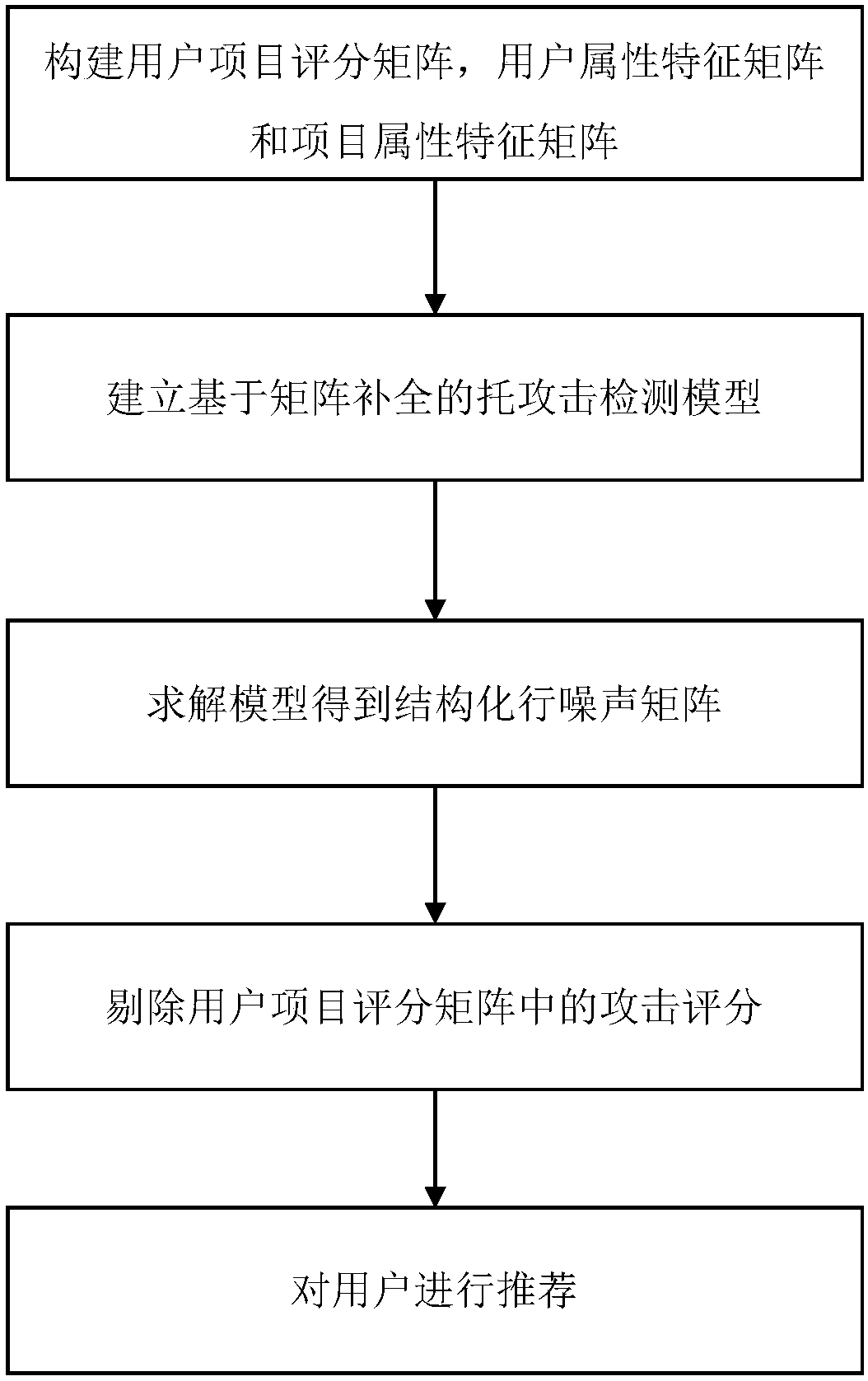 Shilling attack resistance recommendation algorithm based on matrix completion