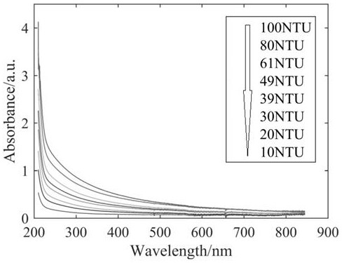 Correction method for turbidity influence during water quality COD detection by using ultraviolet-visible spectroscopy