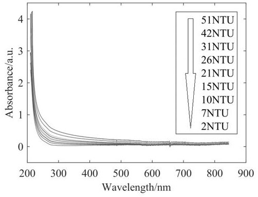 Correction method for turbidity influence during water quality COD detection by using ultraviolet-visible spectroscopy