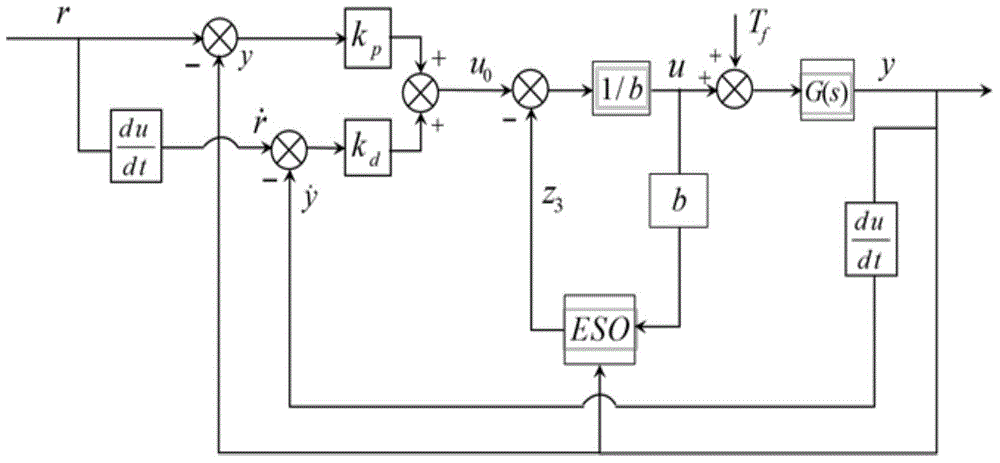 Improved auto-disturbance rejection controlling method