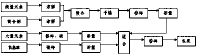 Composite plant nutrient foliar fertilizer and processing method