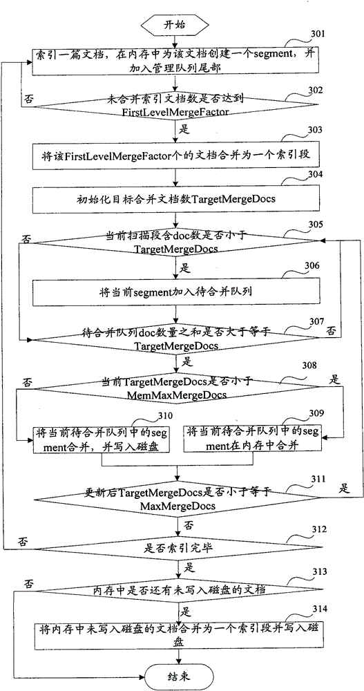 Method and device for establishing index