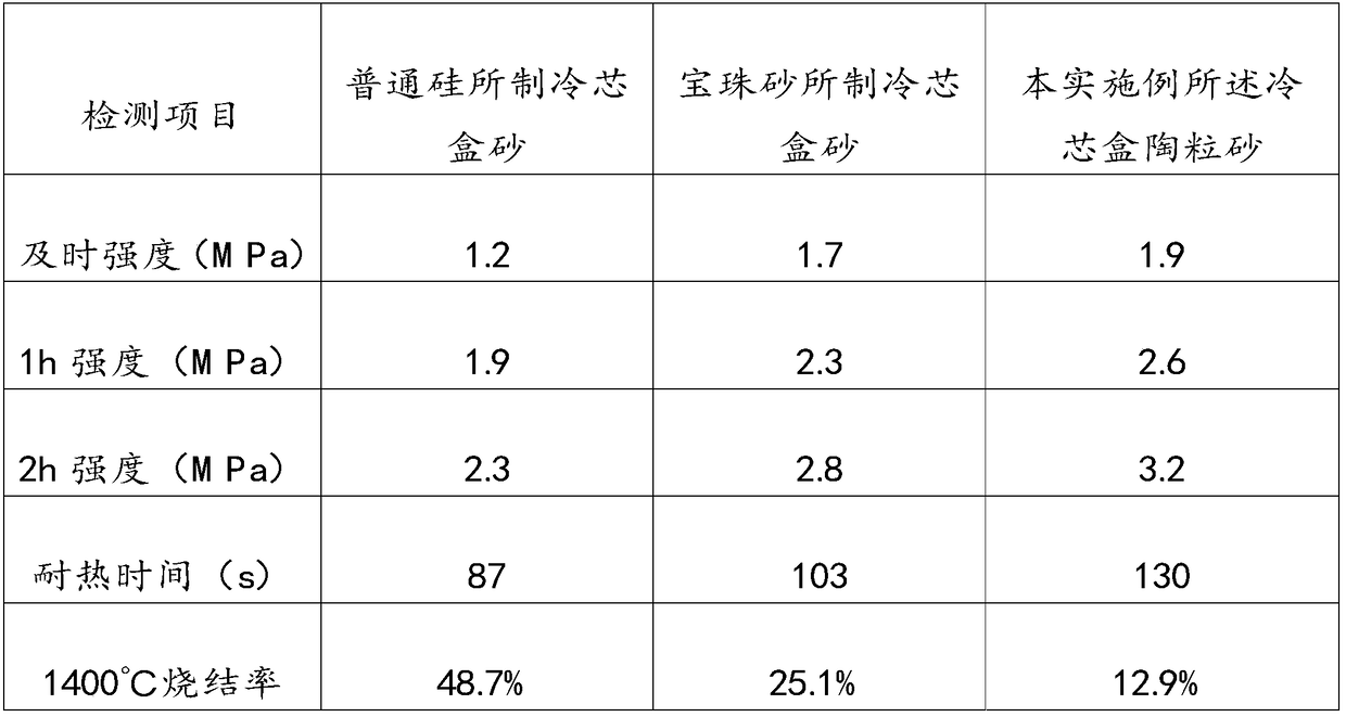 Cold core box ceramsite sand and preparation method thereof