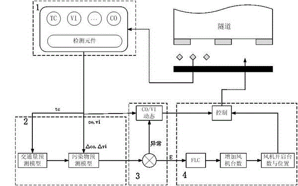 Intelligent expressway tunnel ventilation device and intelligent expressway tunnel ventilation method