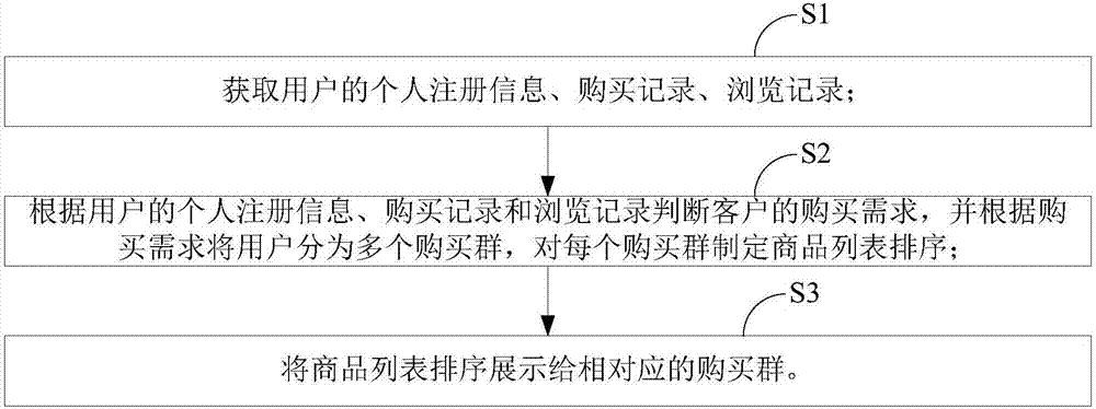 Commodity list display method and system