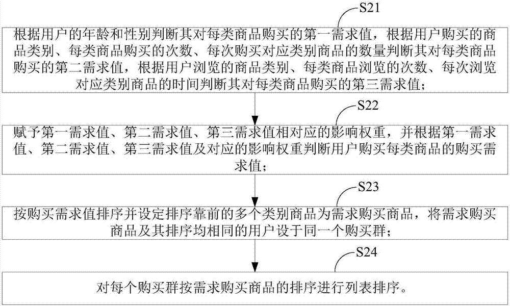 Commodity list display method and system