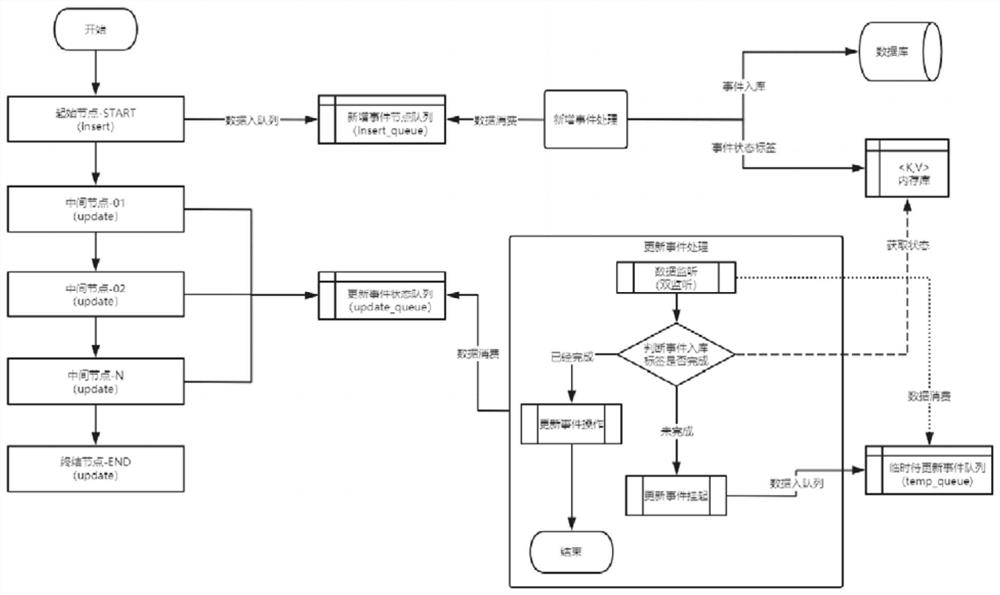 Event time sequence guarantee method based on multiple queues