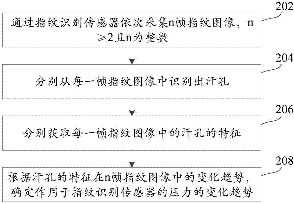 Pressure detection method and device