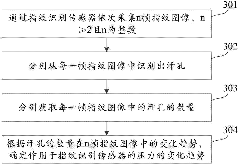 Pressure detection method and device