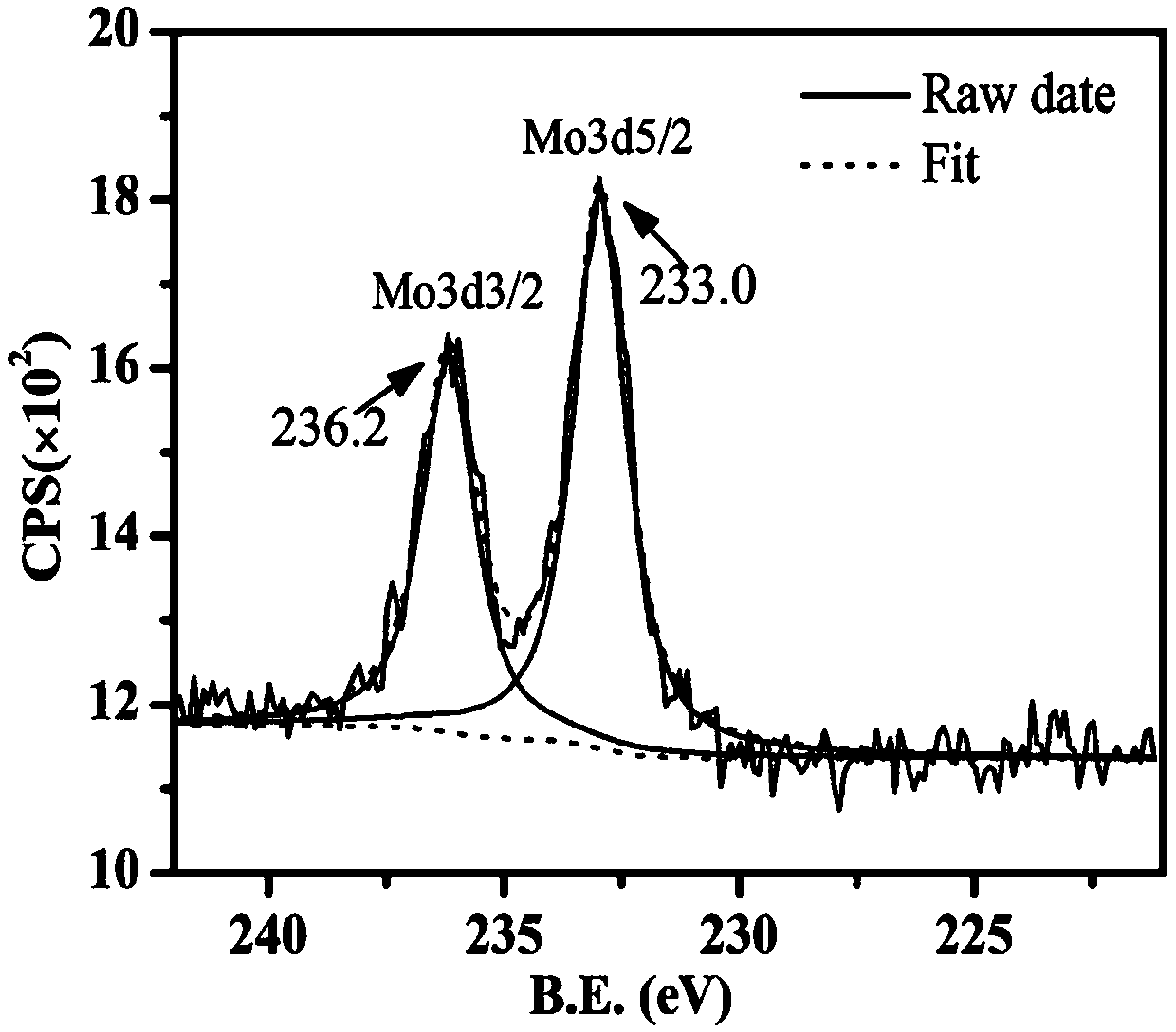 One-step hydrothermal method for preparing molybdenum-doped VO2 (M) powder by aid of tartaric acid used as reducing agent