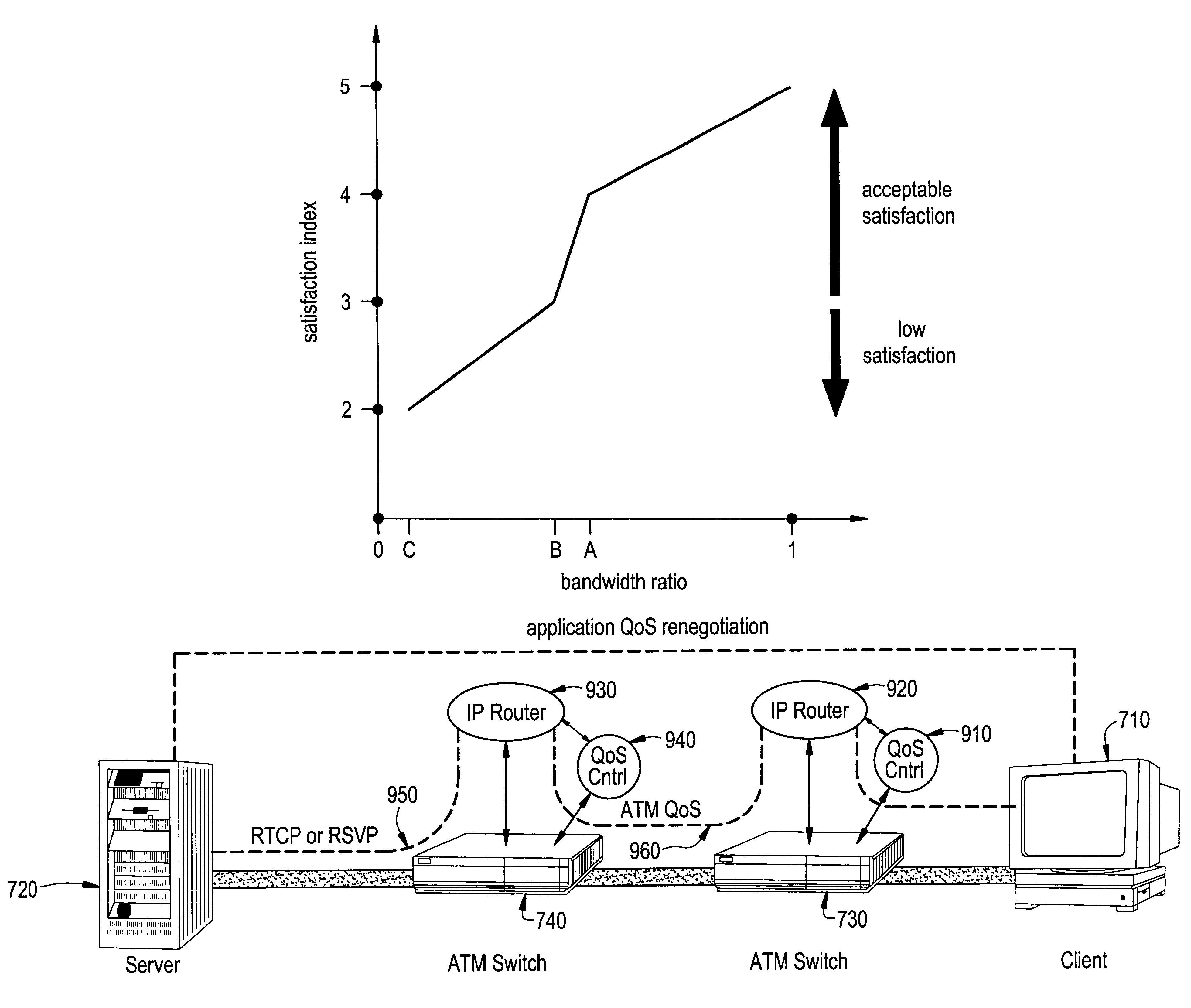 Dynamic network bandwidth allocation for multimedia applications with soft quality-of-service requirements