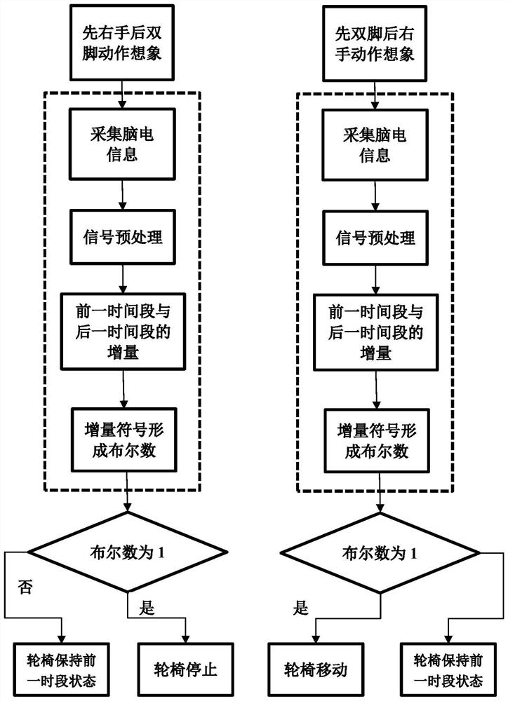 Motor imagery Boolean decision-making brain-computer interface method capable of resisting individual differences