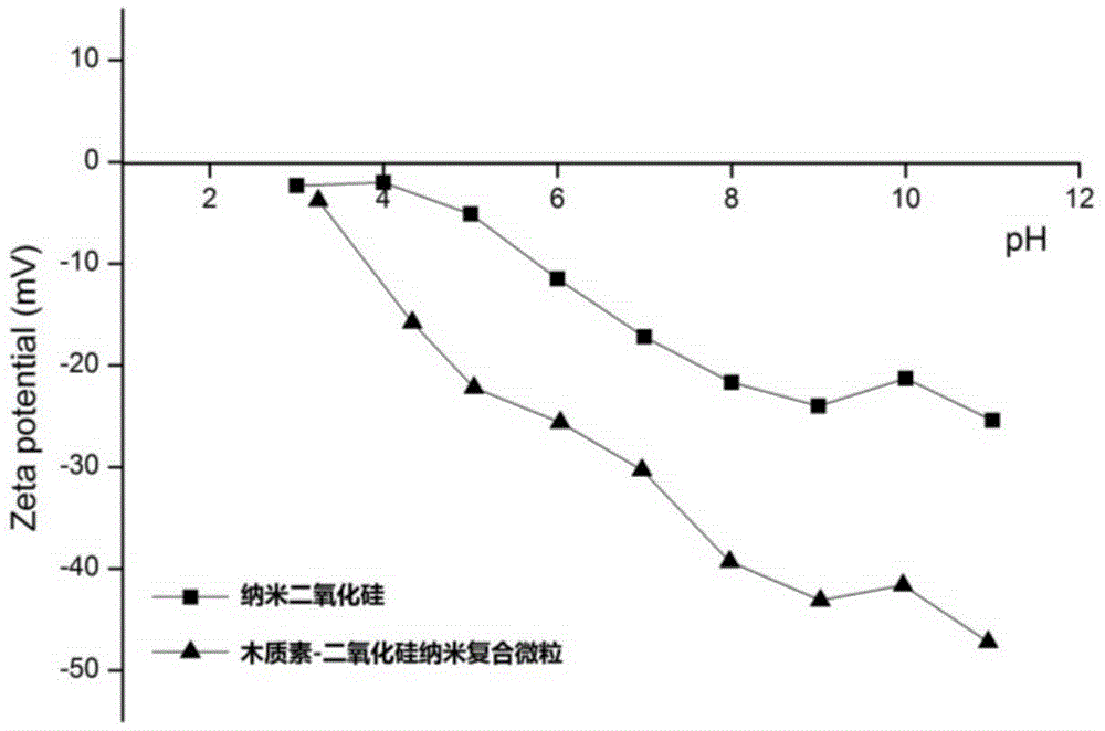 Lignin-silicon dioxide nanocomposite particle as well as preparation method and application of lignin-silicon dioxide nanocomposite particle