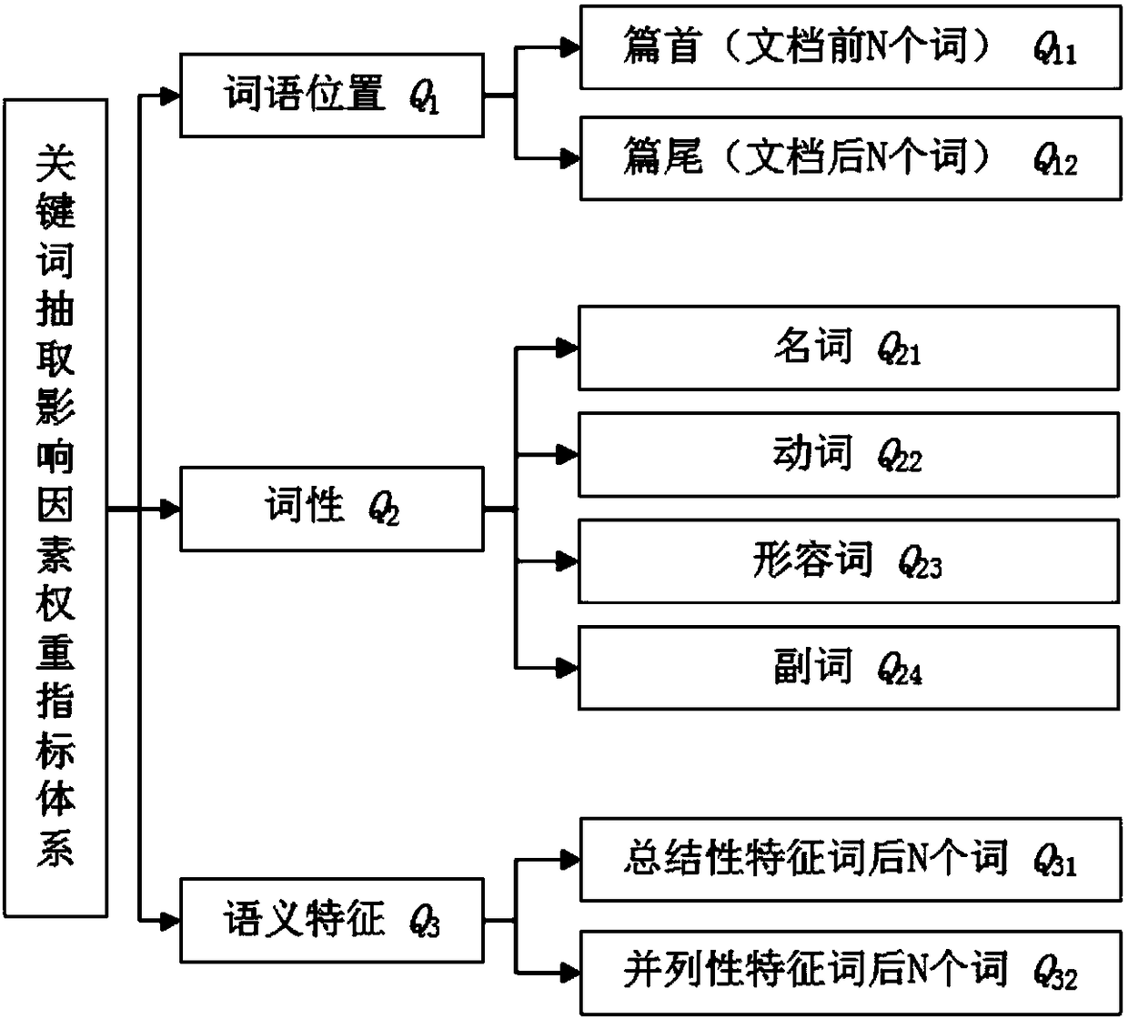 Keyword extraction method for MOOC