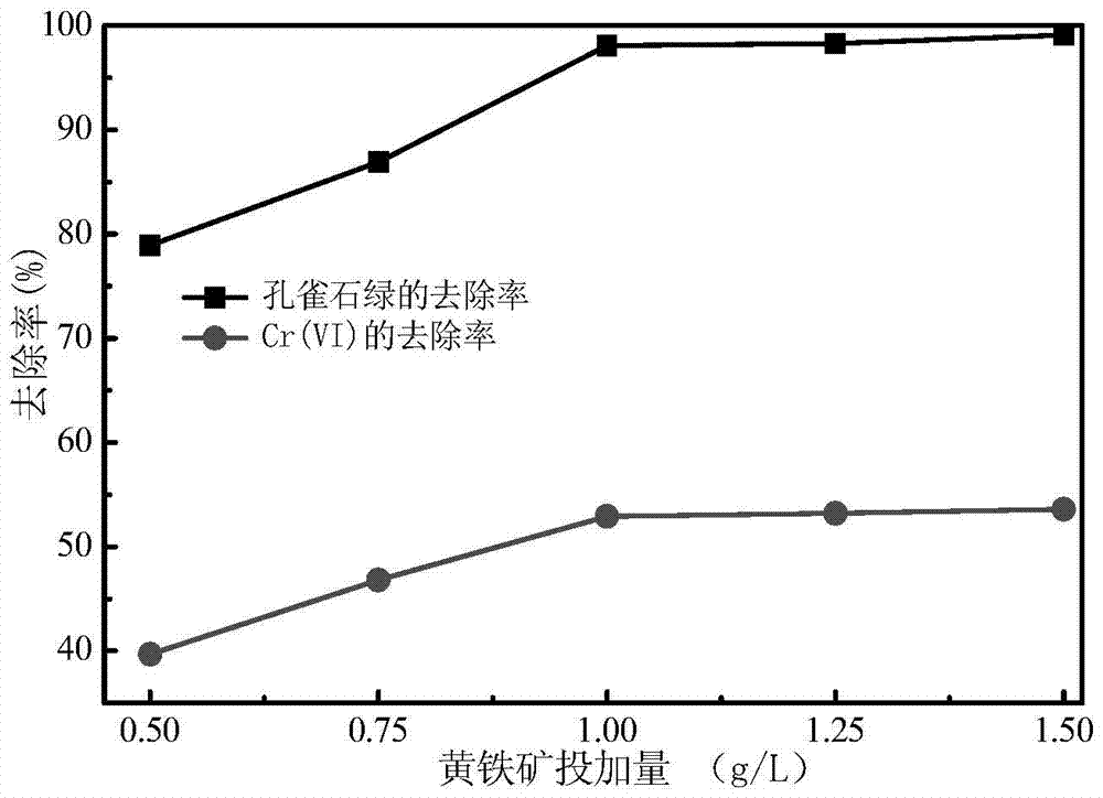 A photocatalytic method for the synergistic removal of heavy metal-organic pollutants in water based on natural pyrite