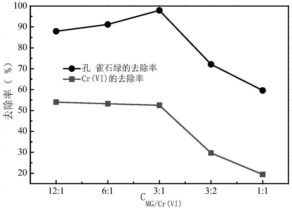 A photocatalytic method for the synergistic removal of heavy metal-organic pollutants in water based on natural pyrite