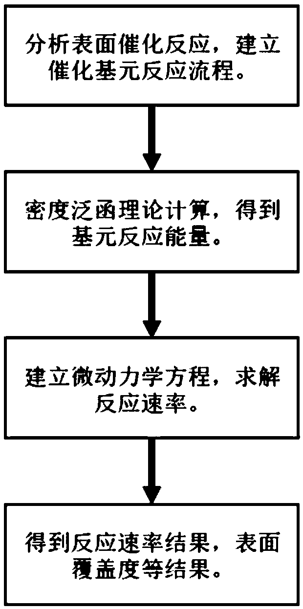 A method for simulating/predicting catalytic activity of catalysts in surface catalytic reactions and application thereof