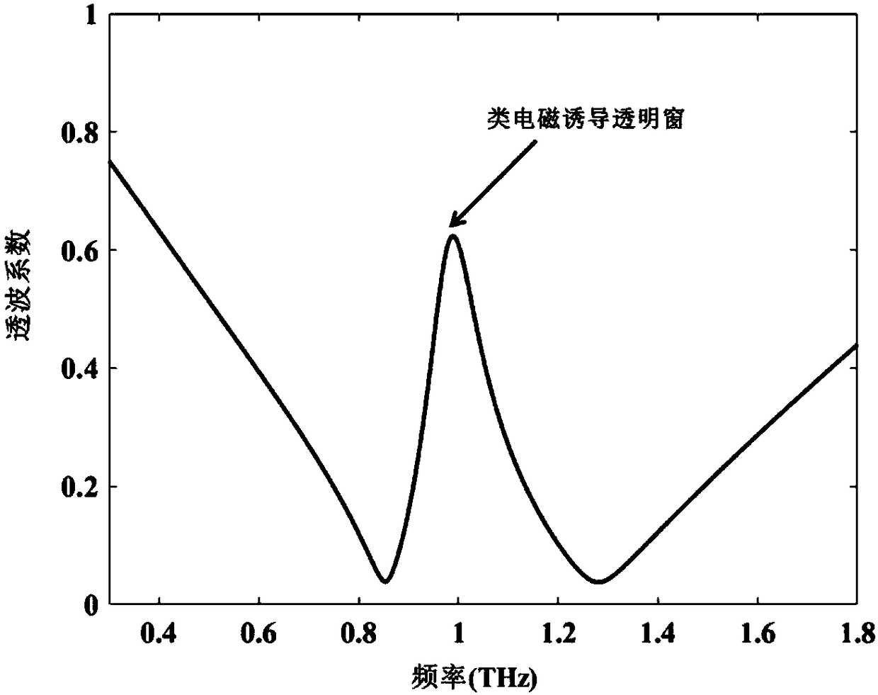 Terahertz metamaterial with modulator and slow light function