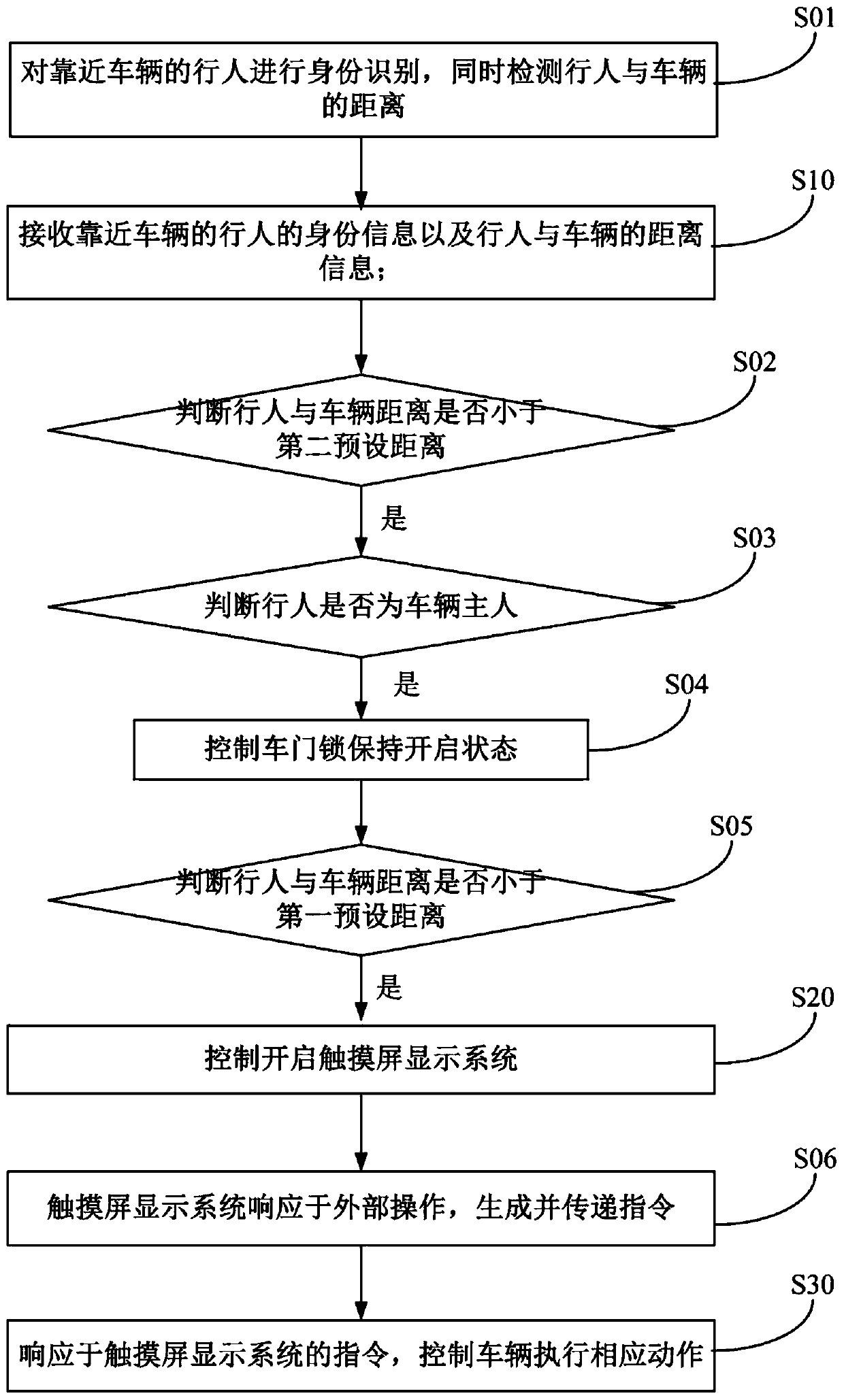 Vehicle control method and system