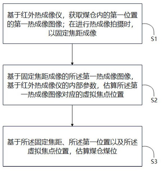 Visual detection method for coal level of coal bunker