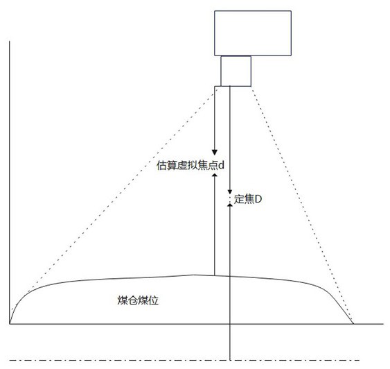 Visual detection method for coal level of coal bunker