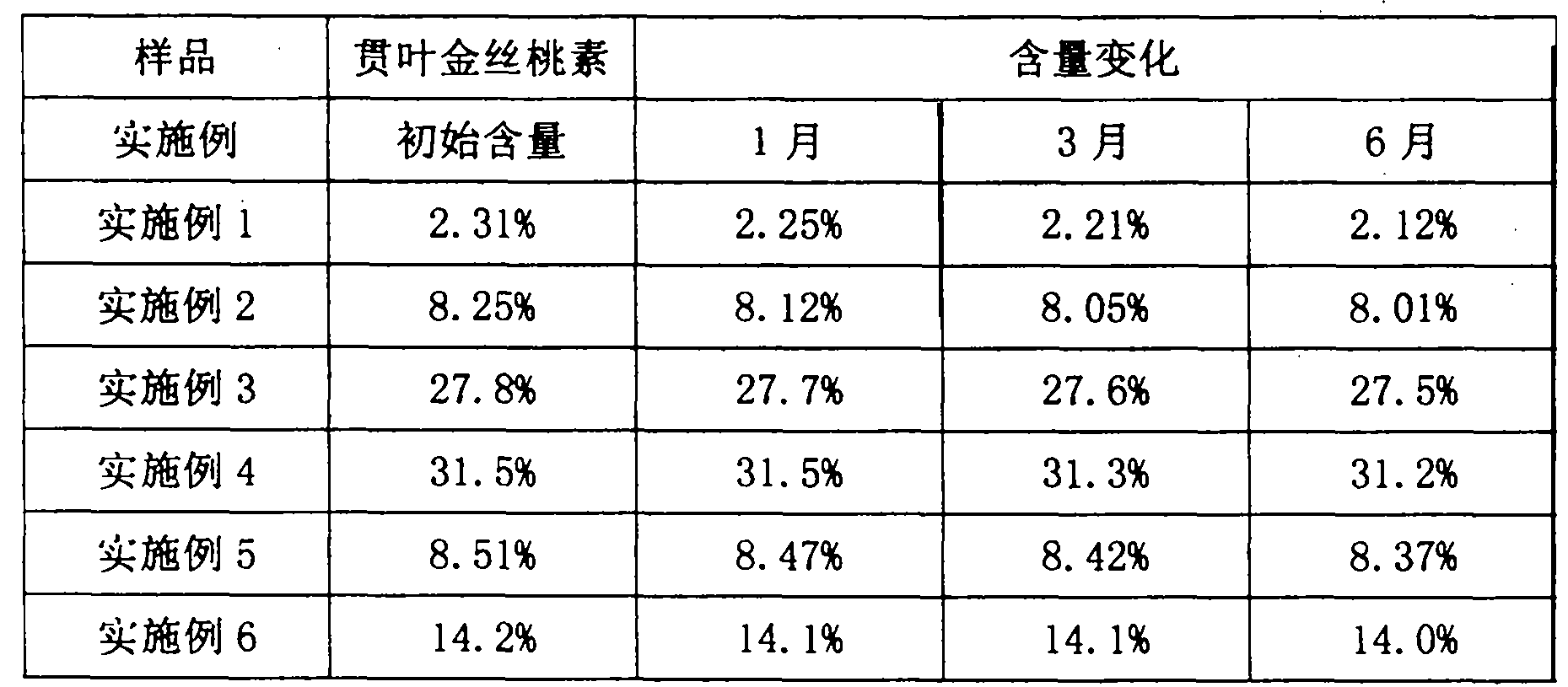 Extraction method, extract and pharmaceutical use of hypericum perforatum extract