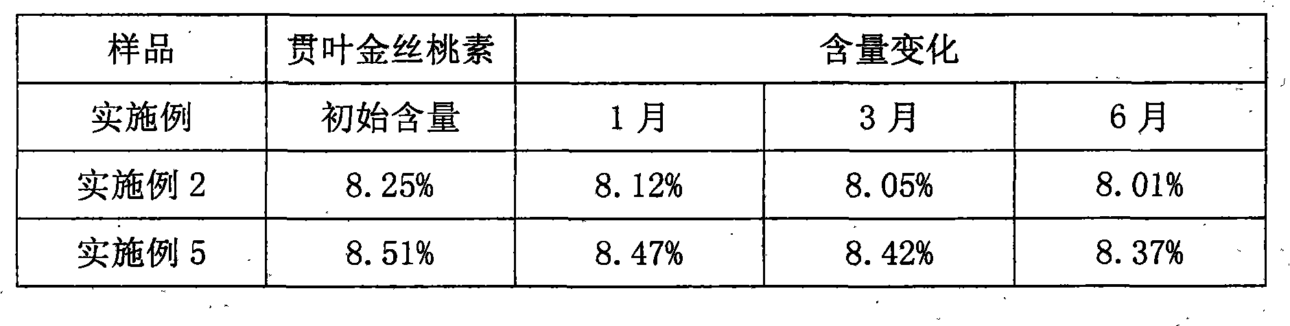 Extraction method, extract and pharmaceutical use of hypericum perforatum extract