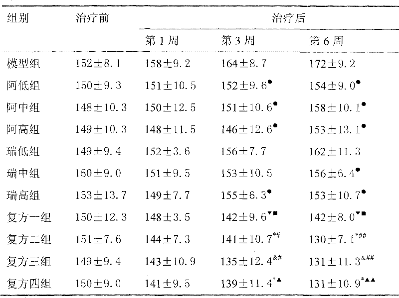 Medicine composition used for treating hypertension