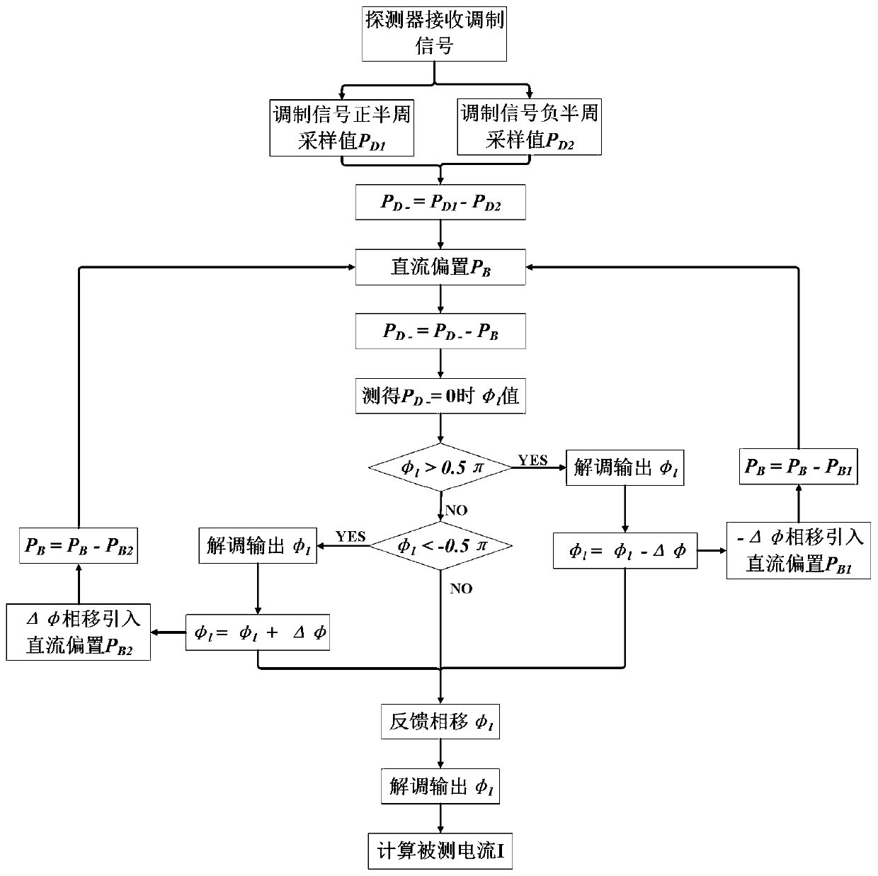 Closed-loop demodulation all-fiber current transformer and large-current waveform hopping problem solving method thereof