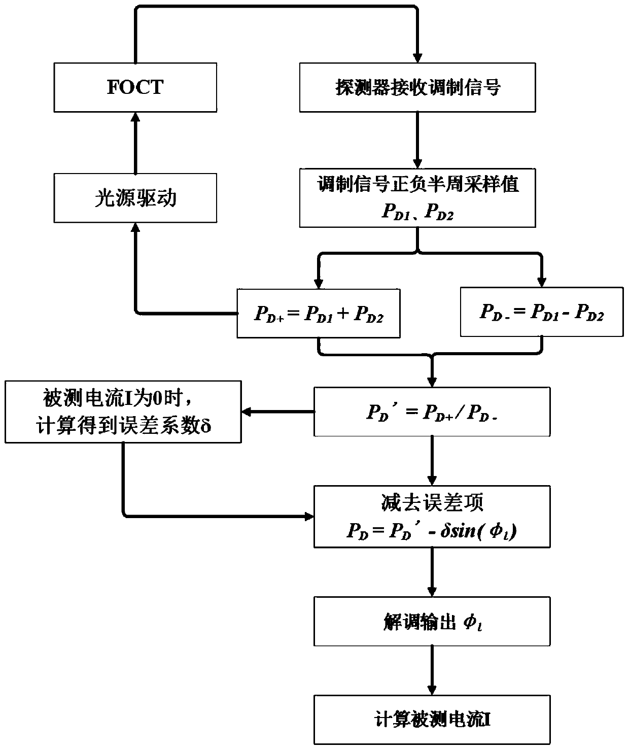 Closed-loop demodulation all-fiber current transformer and large-current waveform hopping problem solving method thereof