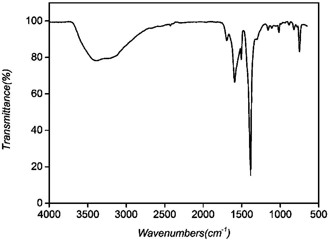 Preparation method of metal-organic framework material mil-88b(fe)