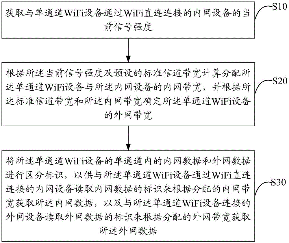 Bandwidth distribution method and device of single-channel WiFi device