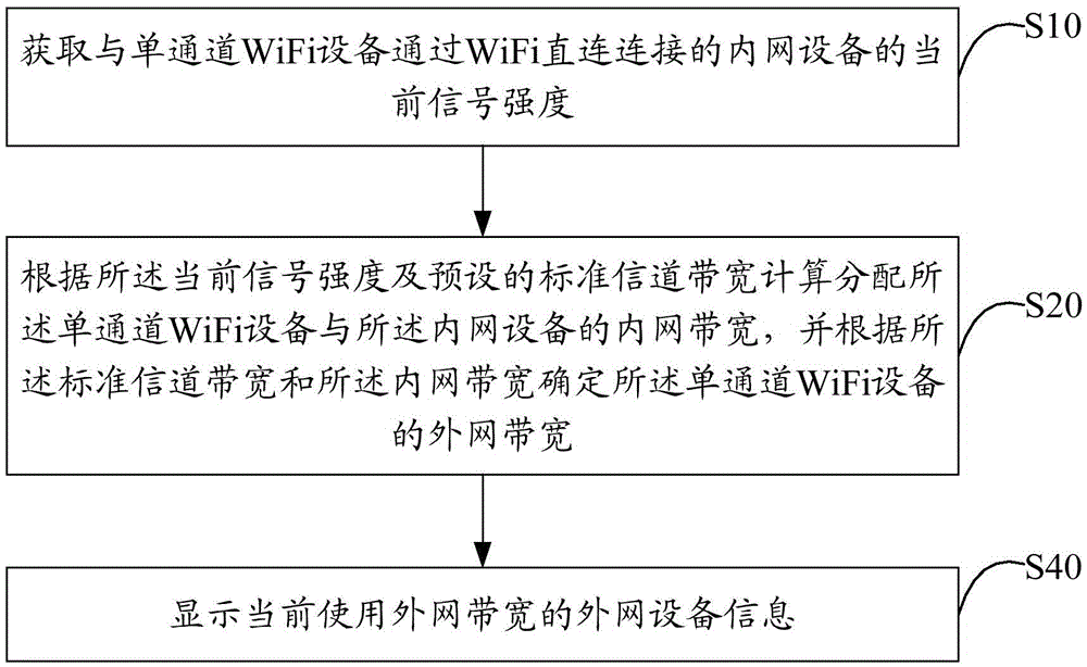 Bandwidth distribution method and device of single-channel WiFi device