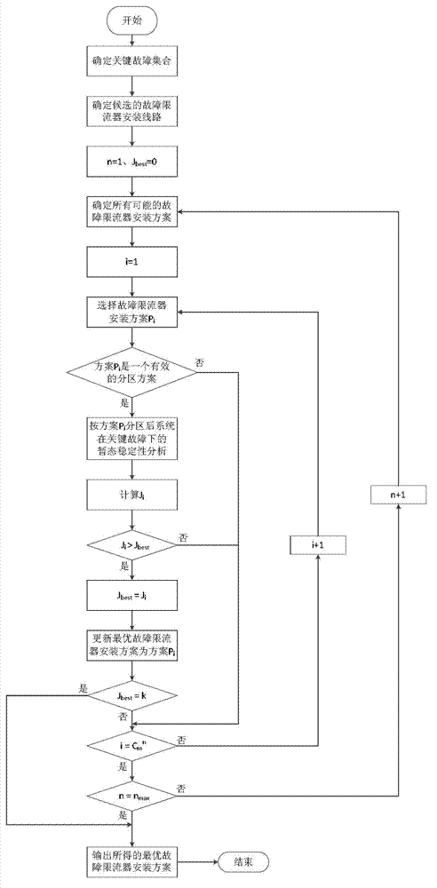 Multi-infeed HVDC (high-voltage direct current) system partitioning method based on mounting of fault current limiters