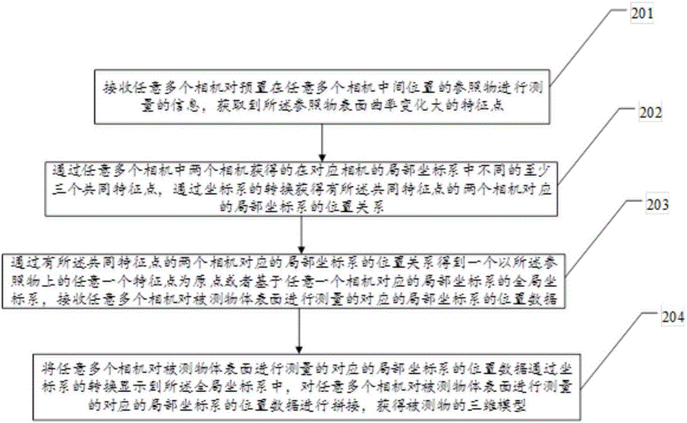 Multi-camera calibration method and device based on reference object