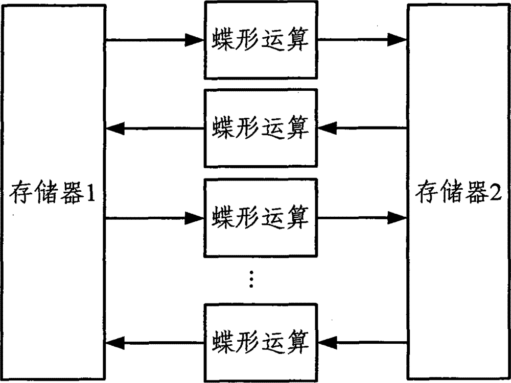 Discrete Fourier transform (DFT)/inverse discrete Fourier transform (IDFT) rotation factor control method, device and DFT/IDFT arithmetic device for long term evolution (LTE) system