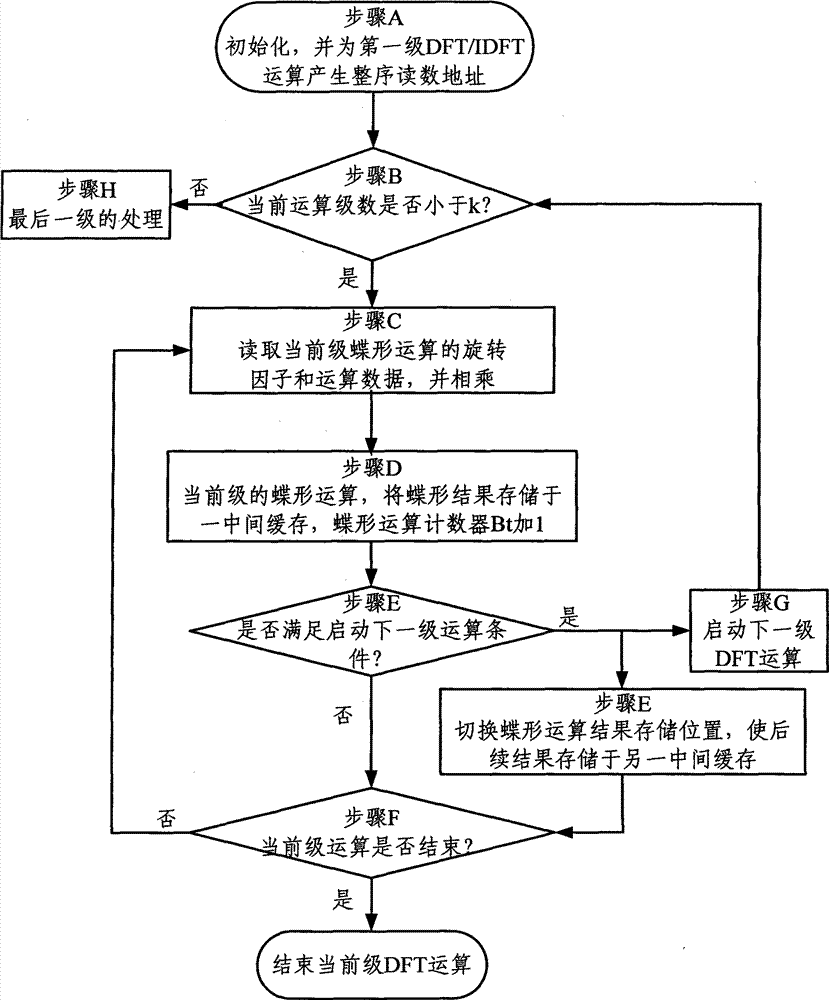 Discrete Fourier transform (DFT)/inverse discrete Fourier transform (IDFT) rotation factor control method, device and DFT/IDFT arithmetic device for long term evolution (LTE) system