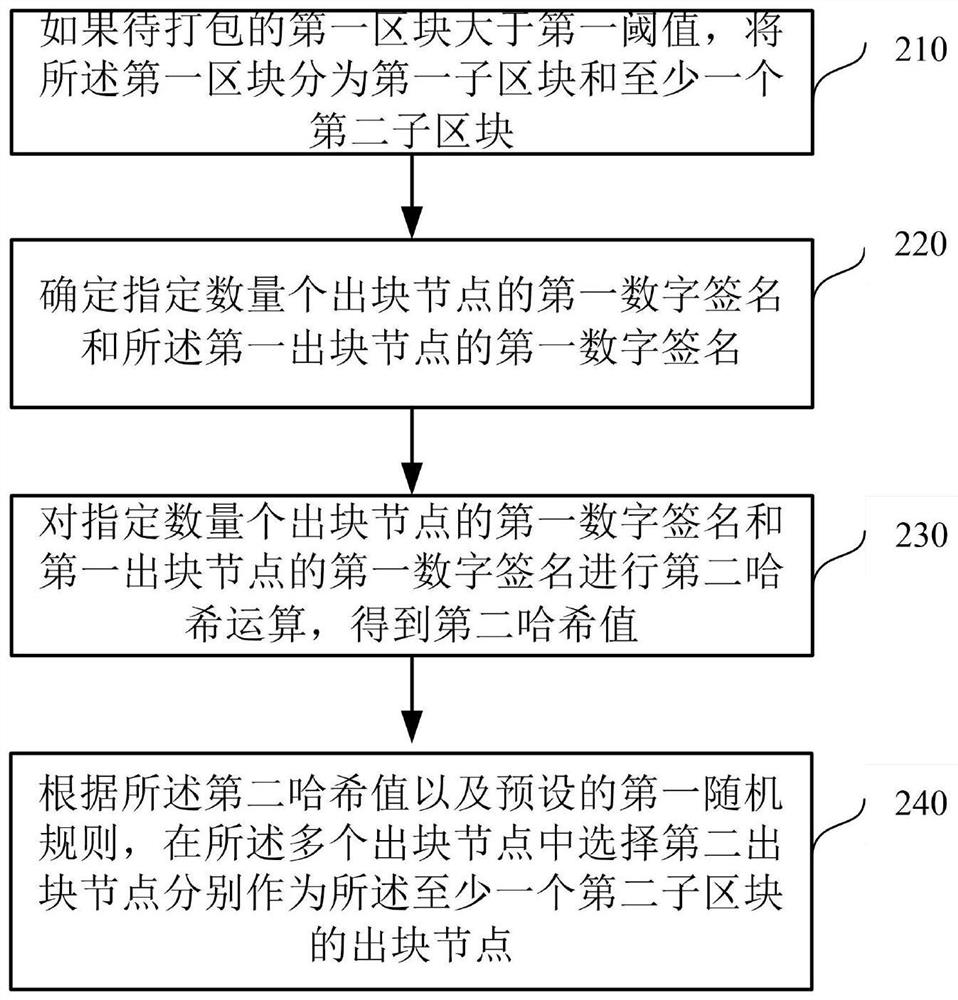 Method and device for producing blocks based on block chain