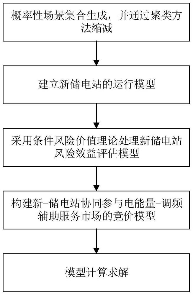 Bidding method for new-storage power station to participate in electric energy-frequency modulation auxiliary service market