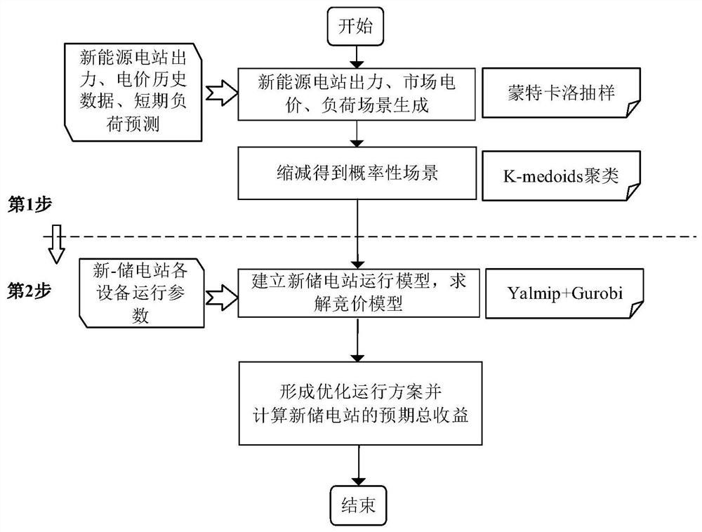 Bidding method for new-storage power station to participate in electric energy-frequency modulation auxiliary service market