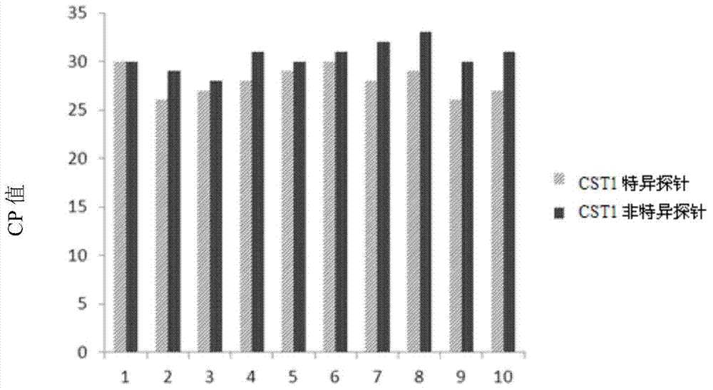 Application of CST1mRNA (Cystatin 1 Messenger RNA) and CST4mRNA (Cystatin 4 Messenger RNA)or proteins coded by CST1mRNA and CST4mRNA in preparation of bladder cancer markers and kit thereof