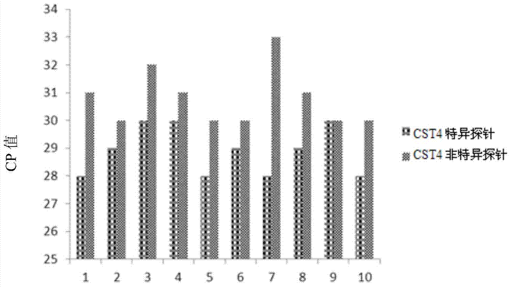 Application of CST1mRNA (Cystatin 1 Messenger RNA) and CST4mRNA (Cystatin 4 Messenger RNA)or proteins coded by CST1mRNA and CST4mRNA in preparation of bladder cancer markers and kit thereof