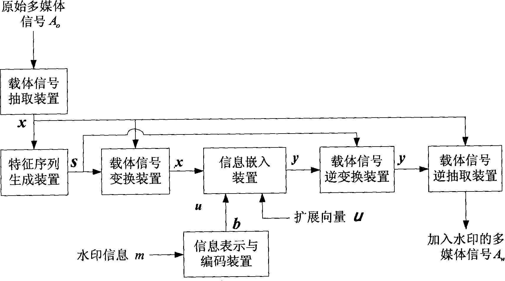 Improved method for expanding and transforming jitter and modulating watermark