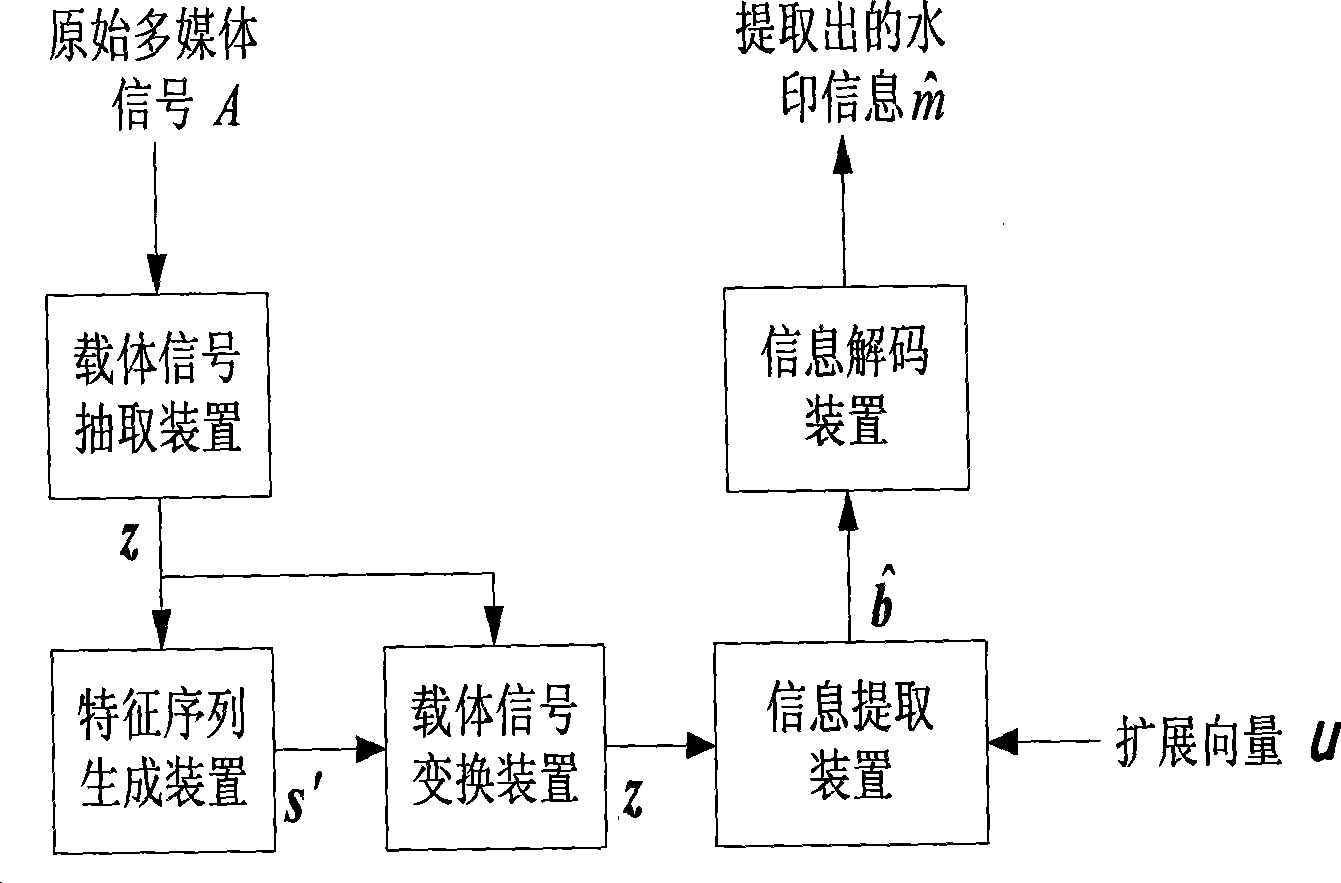 Improved method for expanding and transforming jitter and modulating watermark