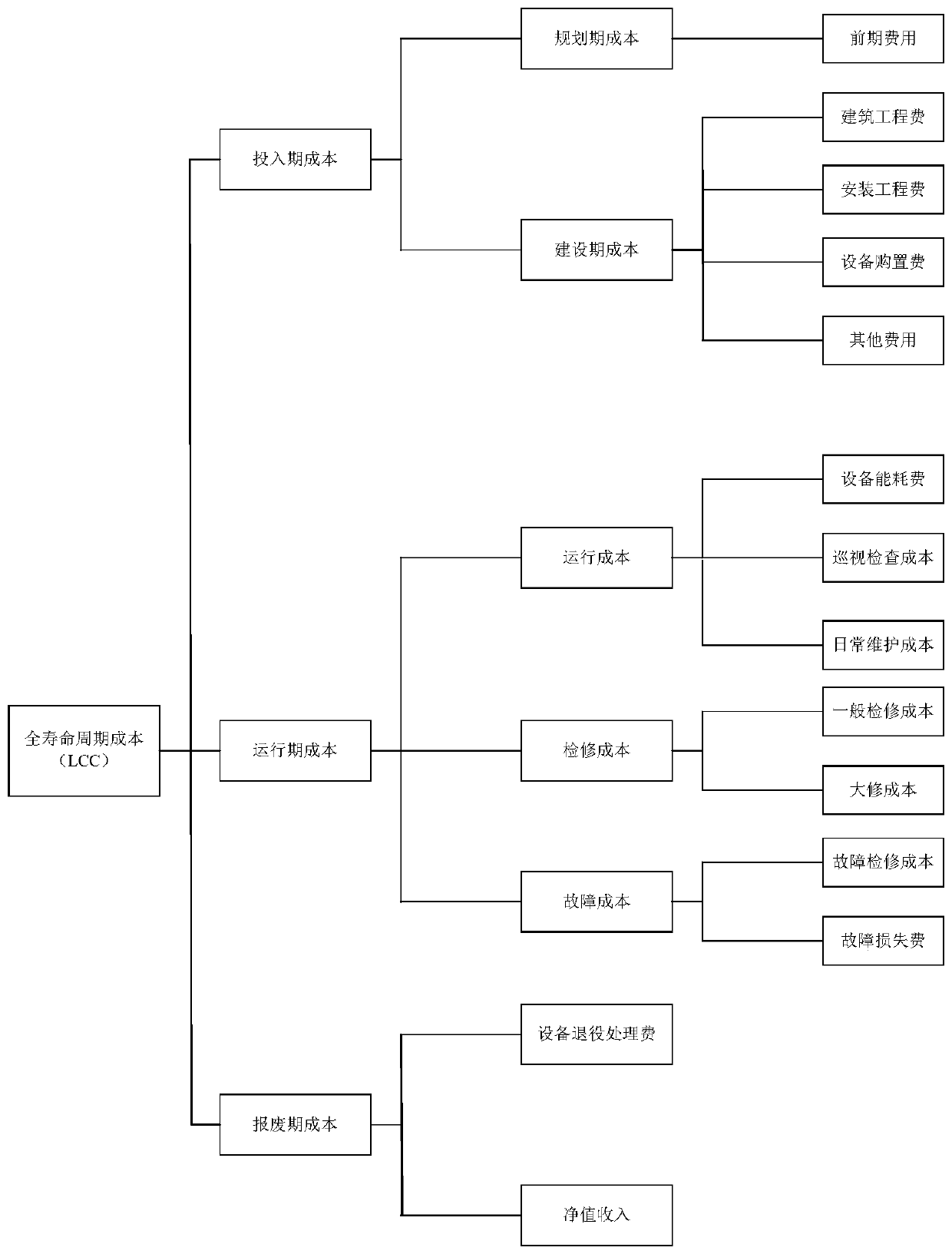 A power equipment cost optimal evaluation method and system based on full life cycle cost