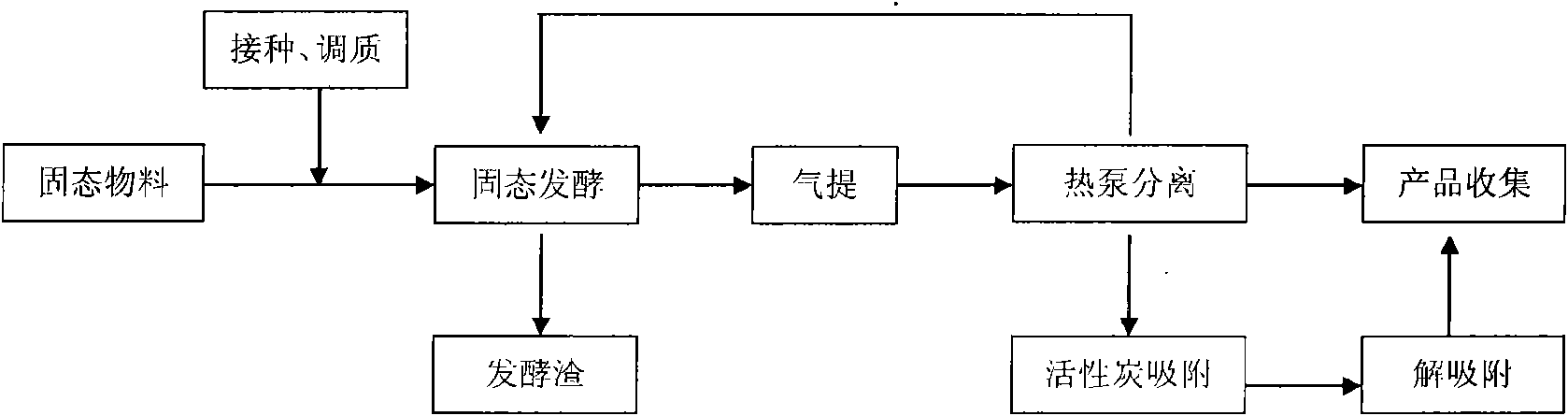 Method and equipment for continuous solid-state fermentation and gas-stripping heat-pump coupling separation of product