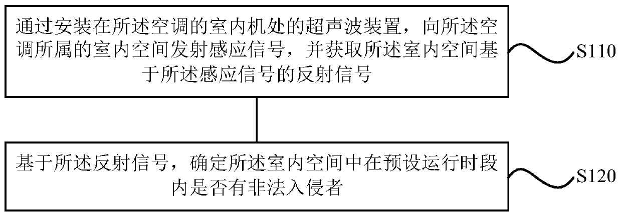 Air conditioner security method, device and air conditioner